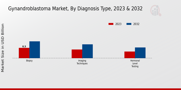 Gynandroblastoma Market Diagnosis Type Insights  