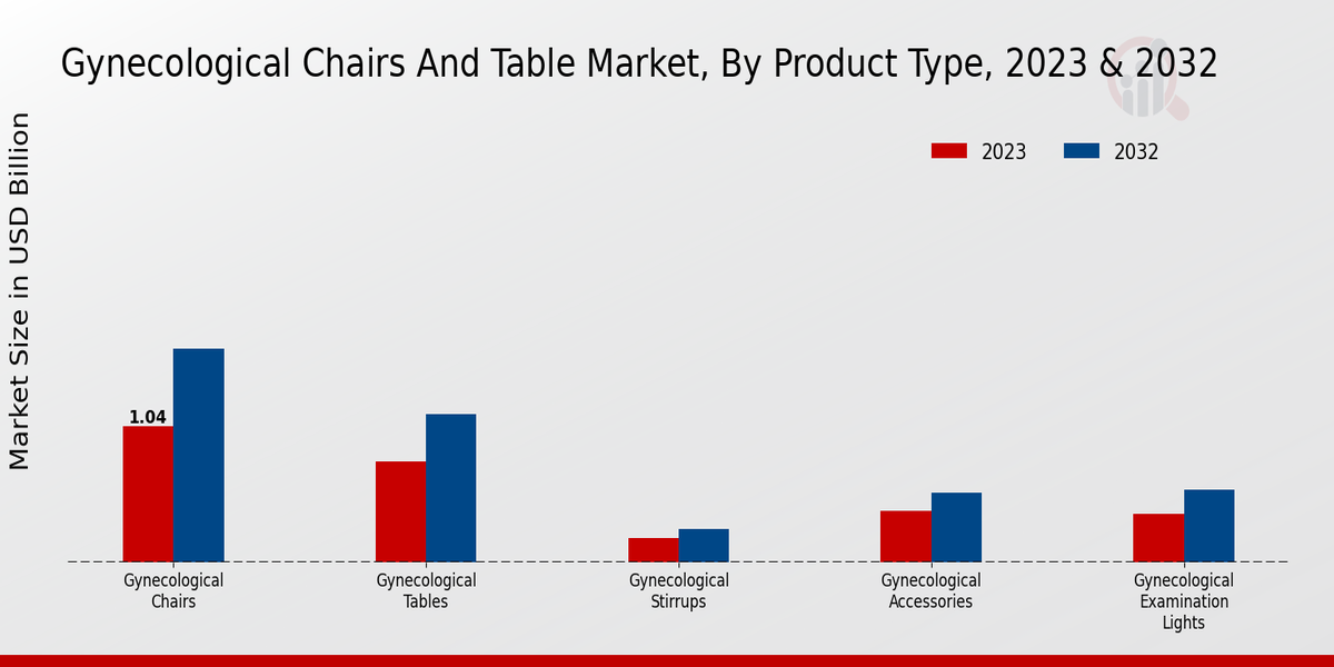 Gynecological Chairs And Table Market Product Type Insights