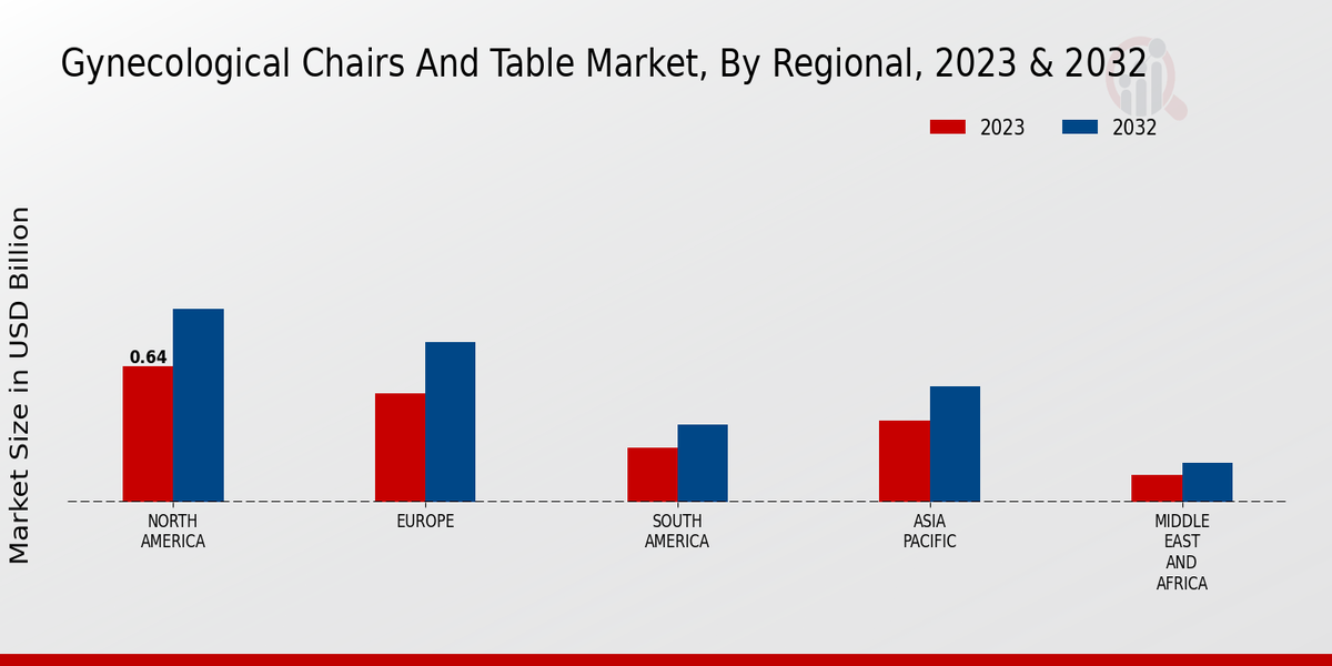 Gynecological Chairs And Table Market Regional Insights