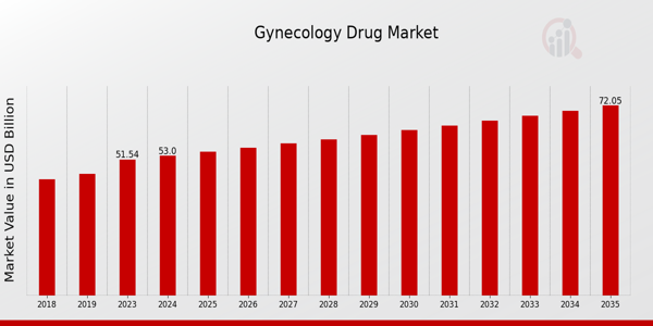 Gynecology Drug Market size