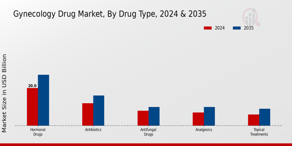 Gynecology Drug Market Segment