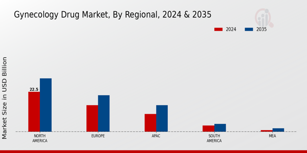 Gynecology Drug Market Region