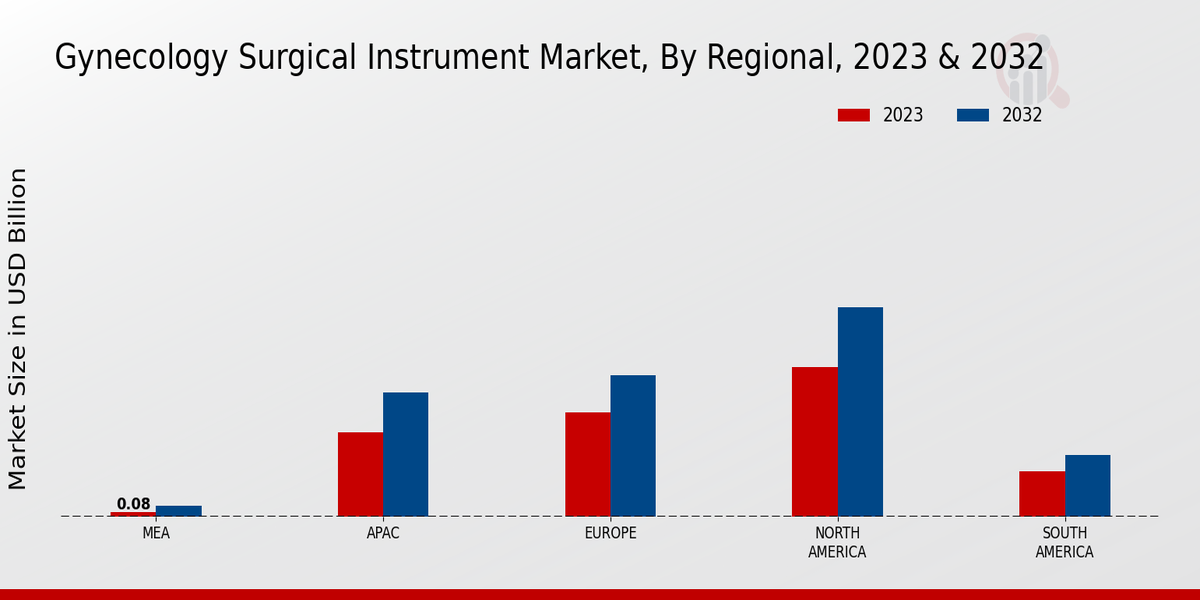 Gynecology Surgical Instrument Market Regional Insights