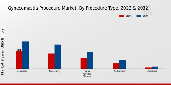 Gynecomastia Procedure Market Type Insghts