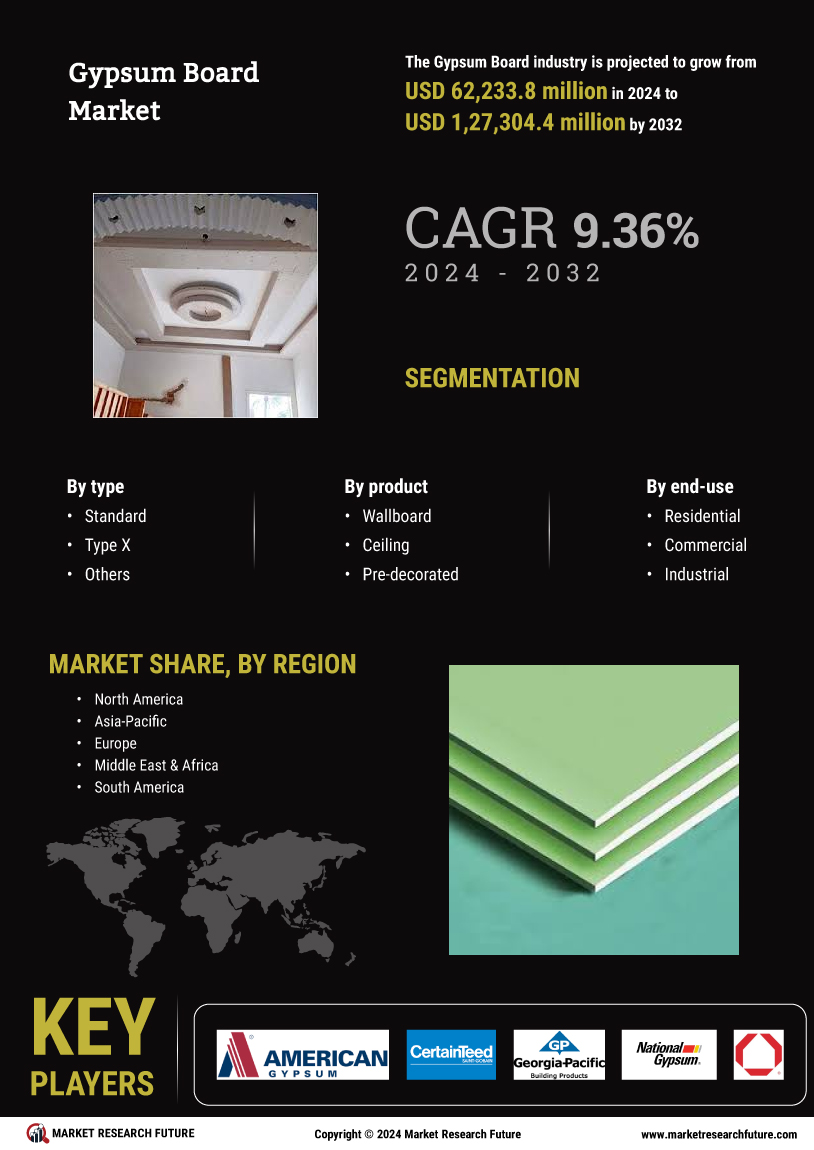 Gypsum Board Market