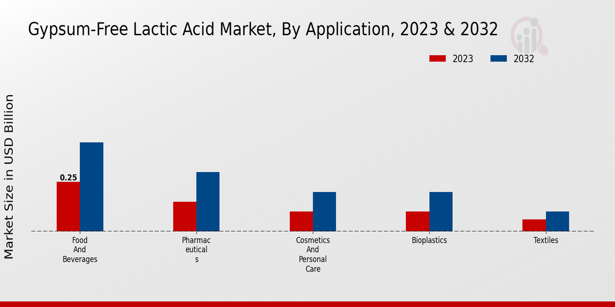 Gypsum-Free Lactic Acid Market Application Insights