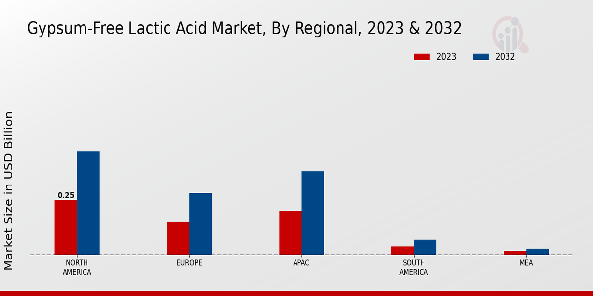 Gypsum-Free Lactic Acid Market Regional Insights