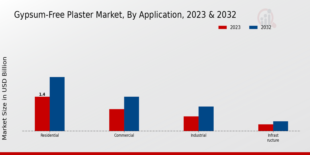 Gypsum-Free Plaster Market Application Insights