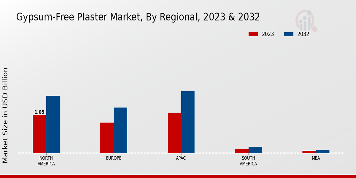 Gypsum-Free Plaster Market Regional Insights