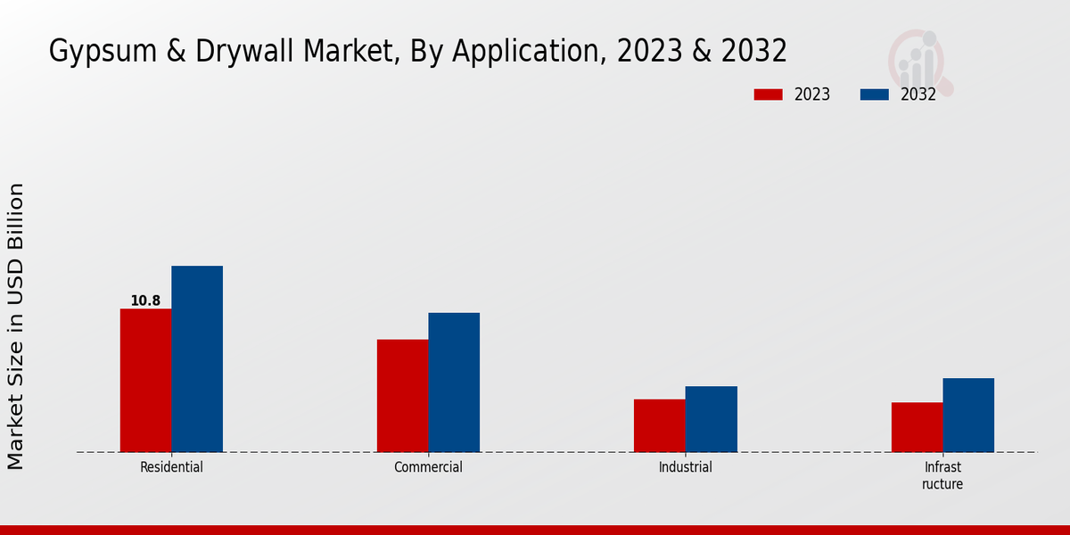 Gypsum Drywall Market Application