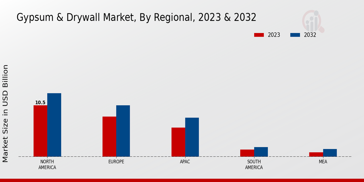 Gypsum Drywall Market Regional