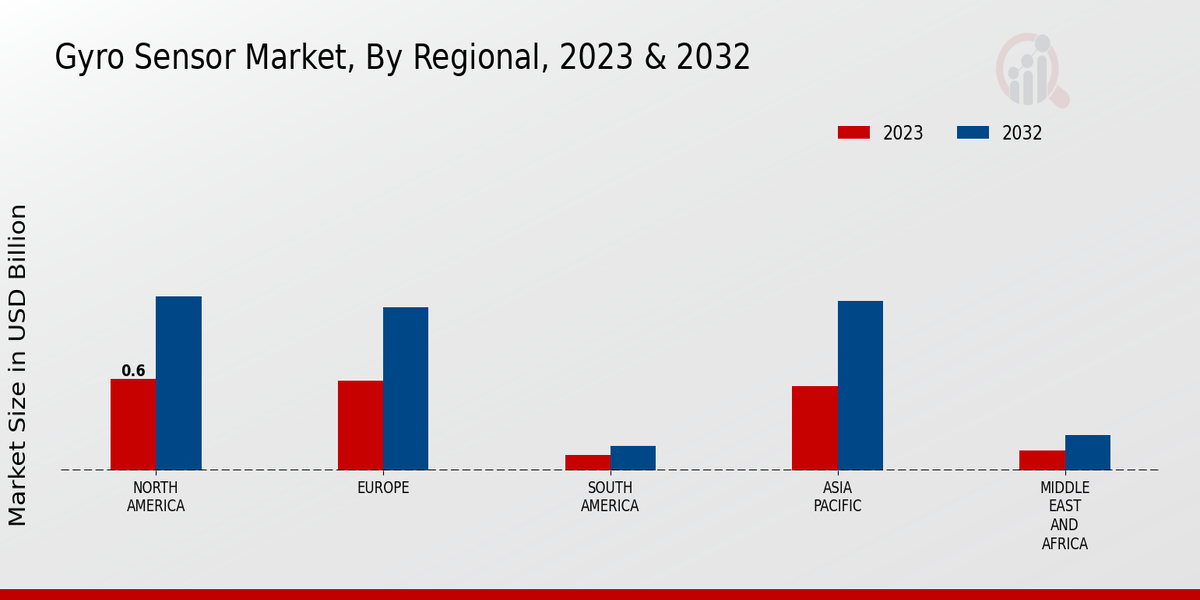 Gyro Sensor Market Regional Insights