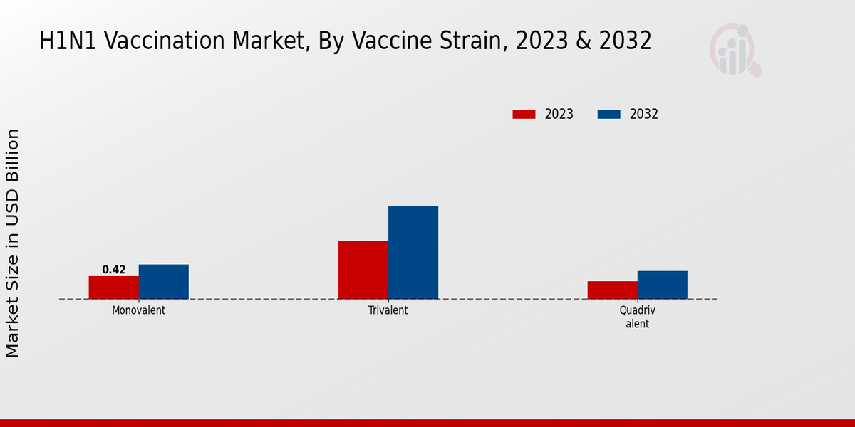 H1N1 Vaccination Market Vaccine Strain Insights