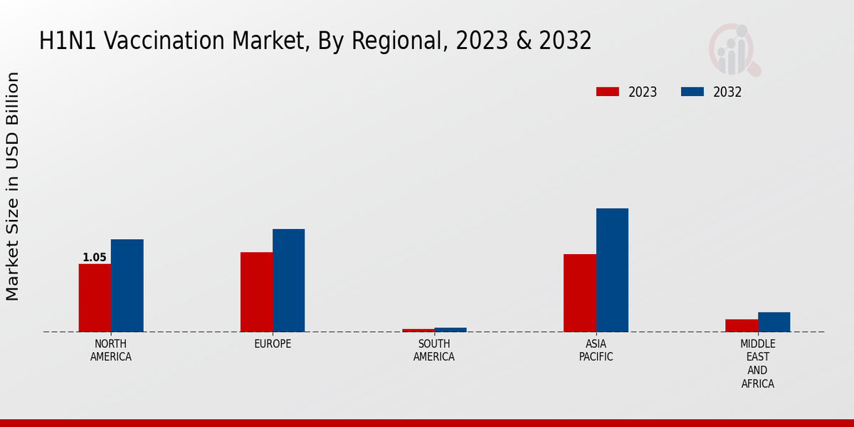 H1N1 Vaccination Market Regional Insights