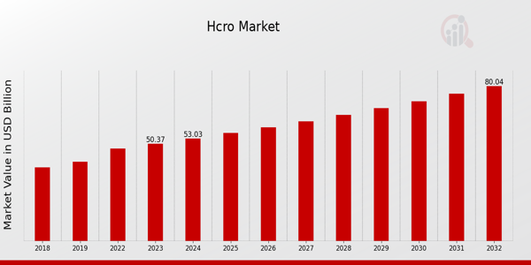 HCRO Market Overview