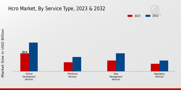 HCRO Market Service Type Insights