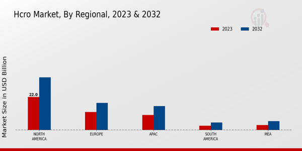 HCRO Market Regional Insights