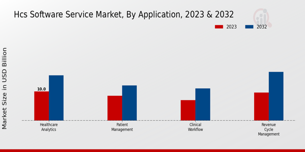 HCS Software Service Market Application Insights