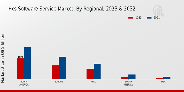 HCS Software Service Market Regional Insights