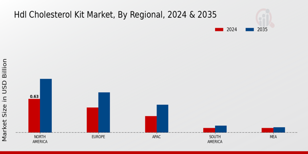 Hdl Cholesterol Kit Market Region