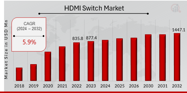 Global HDMI Switch Market Overview