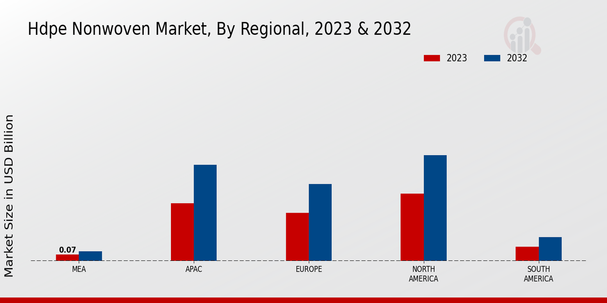 HDPE Nonwoven Market By Regional