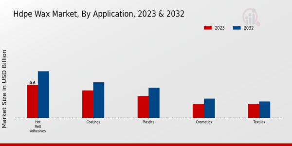 HDPE Wax Market Application Insights