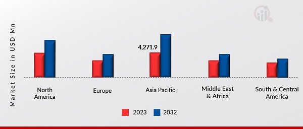 HDR VIDEO CAMERA MARKET SIZE BY REGION 2023 & 2032