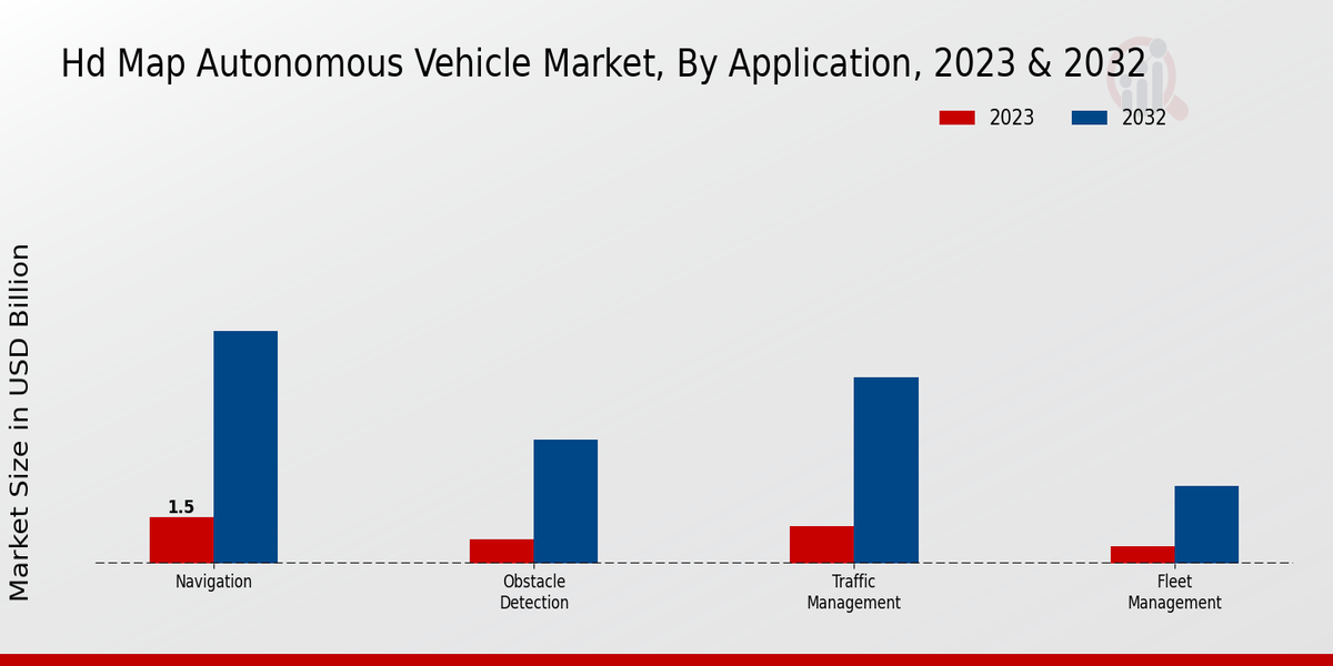 HD Map Autonomous Vehicle Market Application Insights