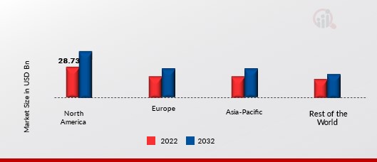 HEALTHCARE PAYER SERVICE MARKET SIZE, BY REGION 2022 & 2032