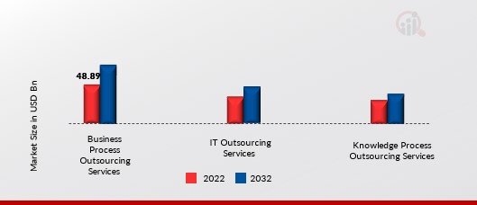 HEALTHCARE PAYER SERVICE MARKET SIZE, BY SERVICE TYPE, 2022 & 2032