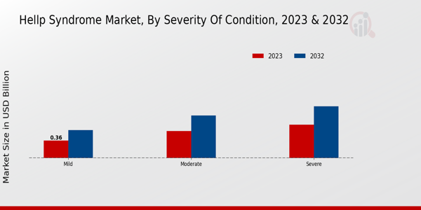 HELLP Syndrome Market Severity of Condition Insights  