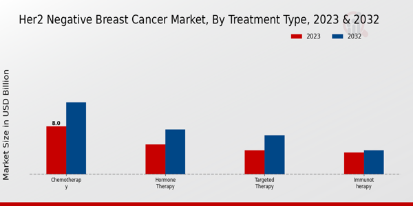 HER2 Negative Breast Cancer Market Treatment Type Insights