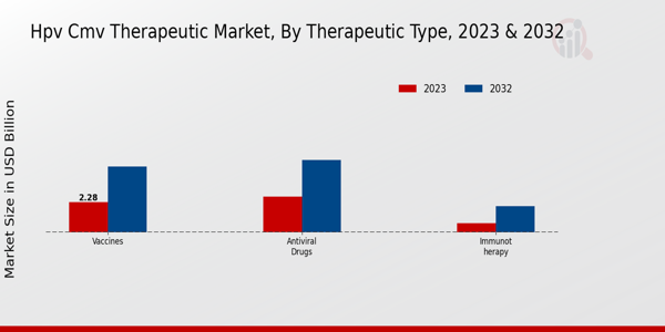 HPV CMV Therapeutic Market Therapeutic Type Insights