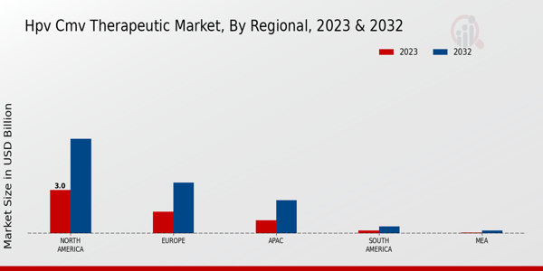 HPV CMV Therapeutic Market Regional Insights