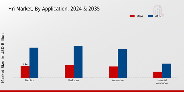 HRI Market Application Insights