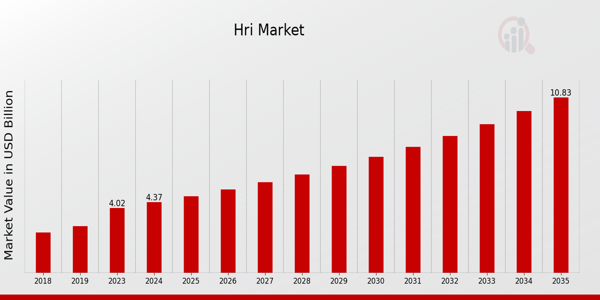  HRI Market Overview