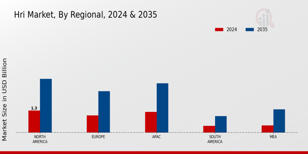 HRI Market Regional Insights