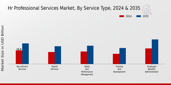 Hr Professional Services Market Segment