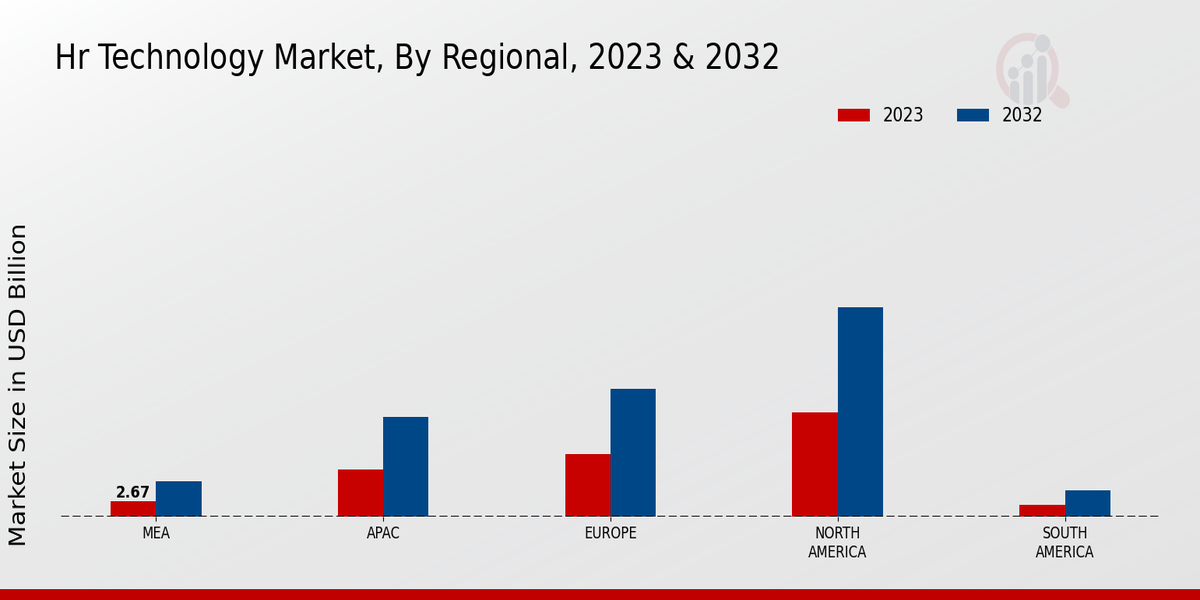 HR Technology Market Regional Insights