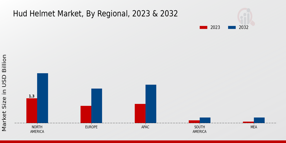 Hud Helmet Market by Region