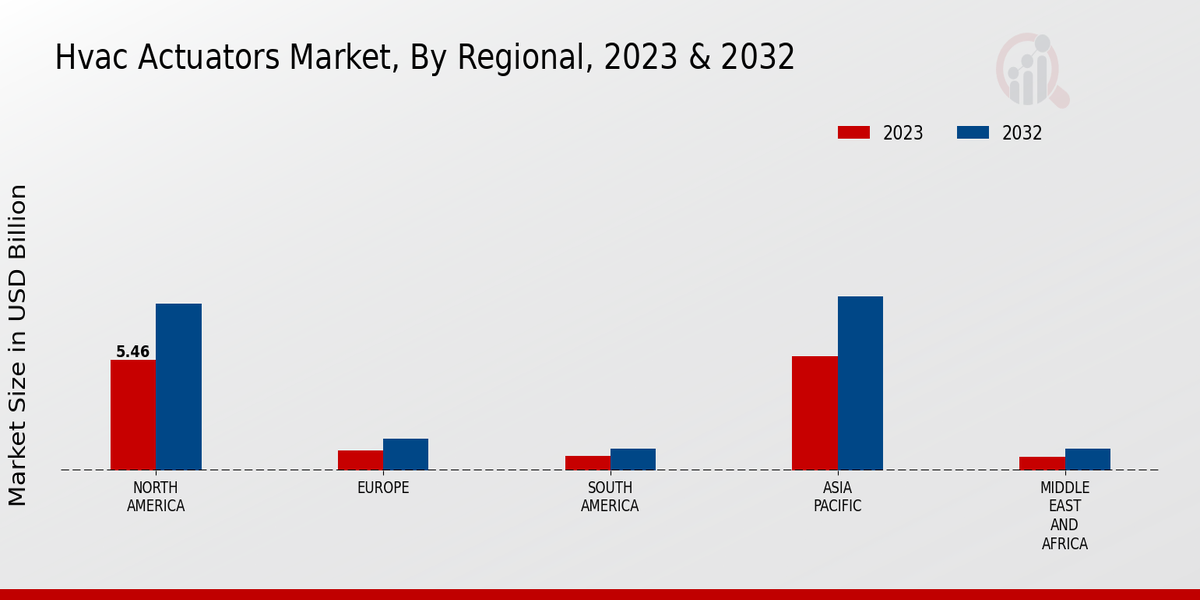 HVAC Actuators Market Regional Insights