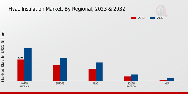 HVAC Insulation Market by Region