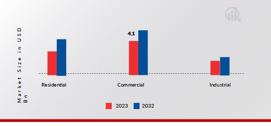 HVAC Linset Market, by End-use Industry, 2023&2032