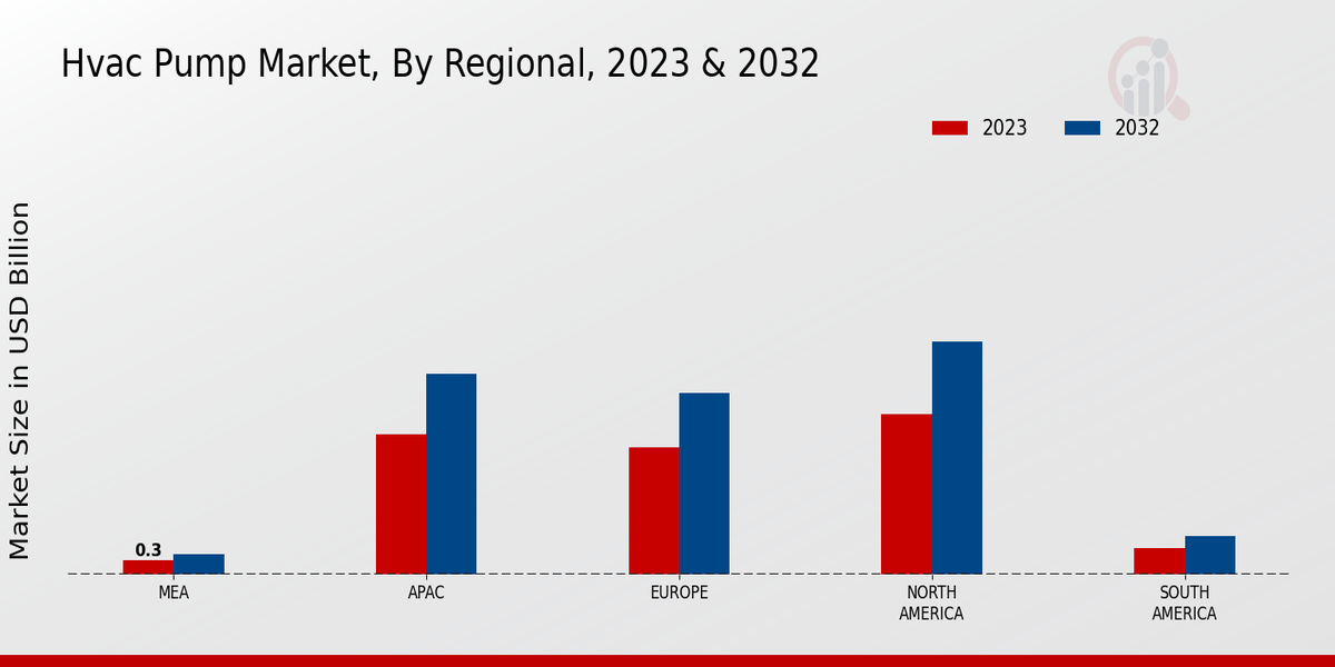 HVAC Pump Market Regional Insights