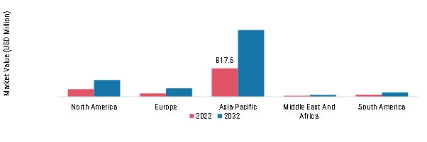 HVAC Refrigerant Recovery System Market, by region, 2022 & 2032