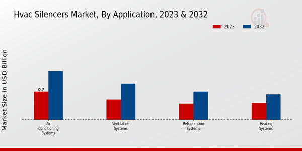 HVAC Silencers Market Application Insights