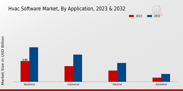 HVAC Software Market Application Insights