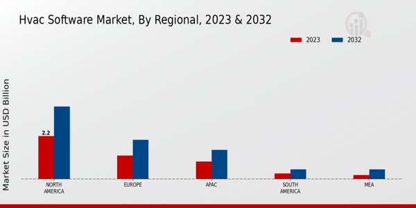 HVAC Software Market Regional Insights