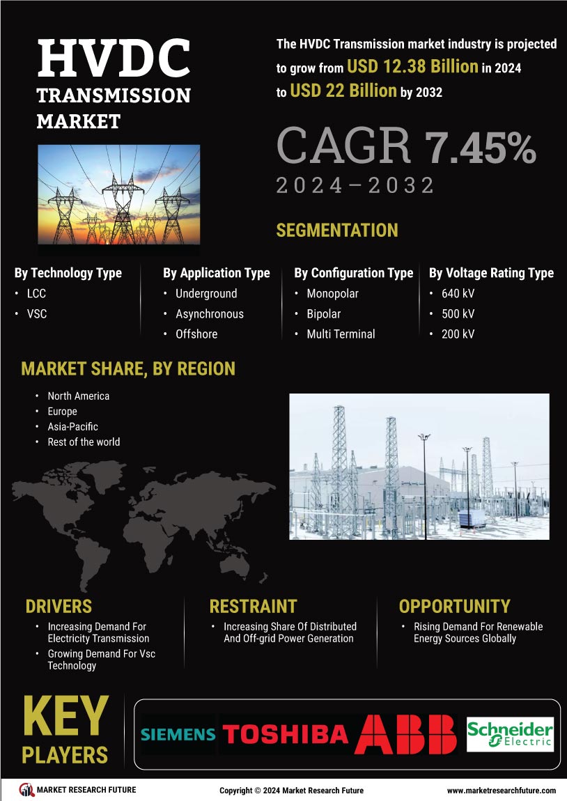 HVDC Transmission Market